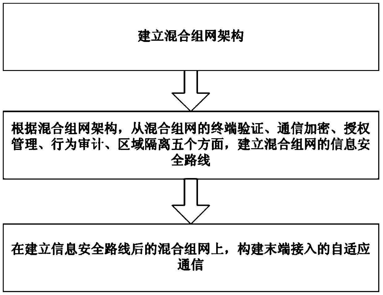 Hybrid Networking Method Based on Power Line Broadband Carrier