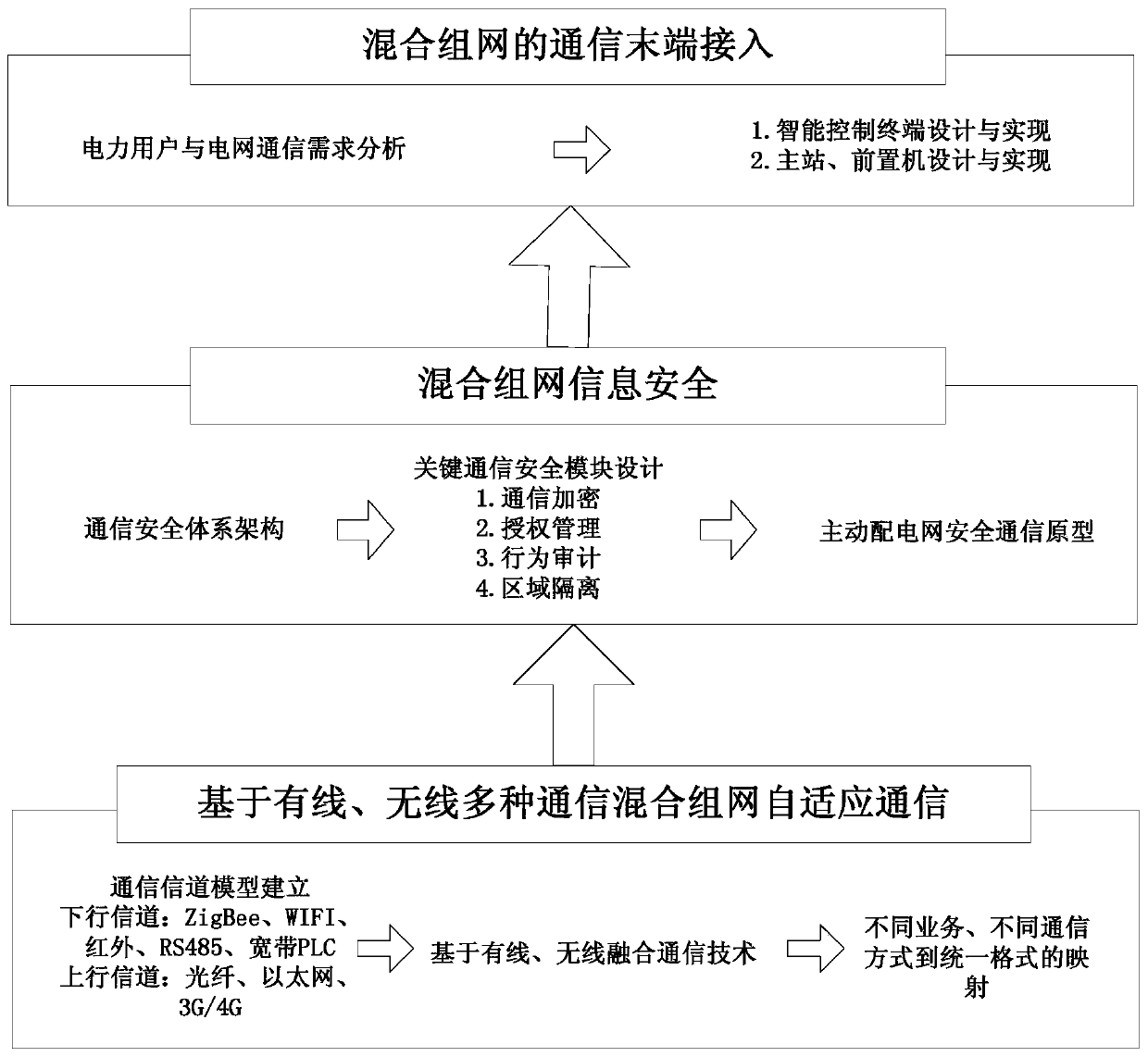 Hybrid Networking Method Based on Power Line Broadband Carrier