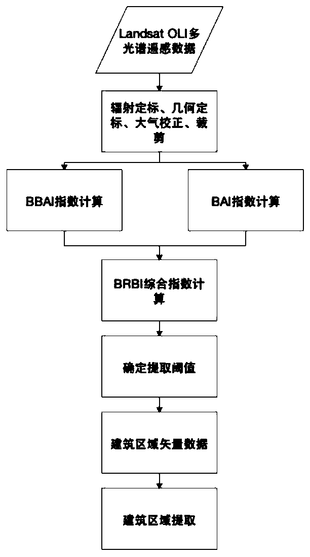 Building index construction and building area rapid extraction method for inhibiting bare land