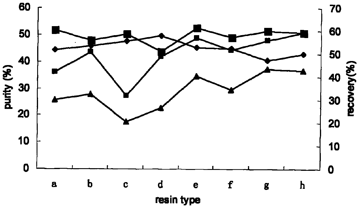 Method for purifying effective ingredients of cicer ariethnum L. bean sprouts