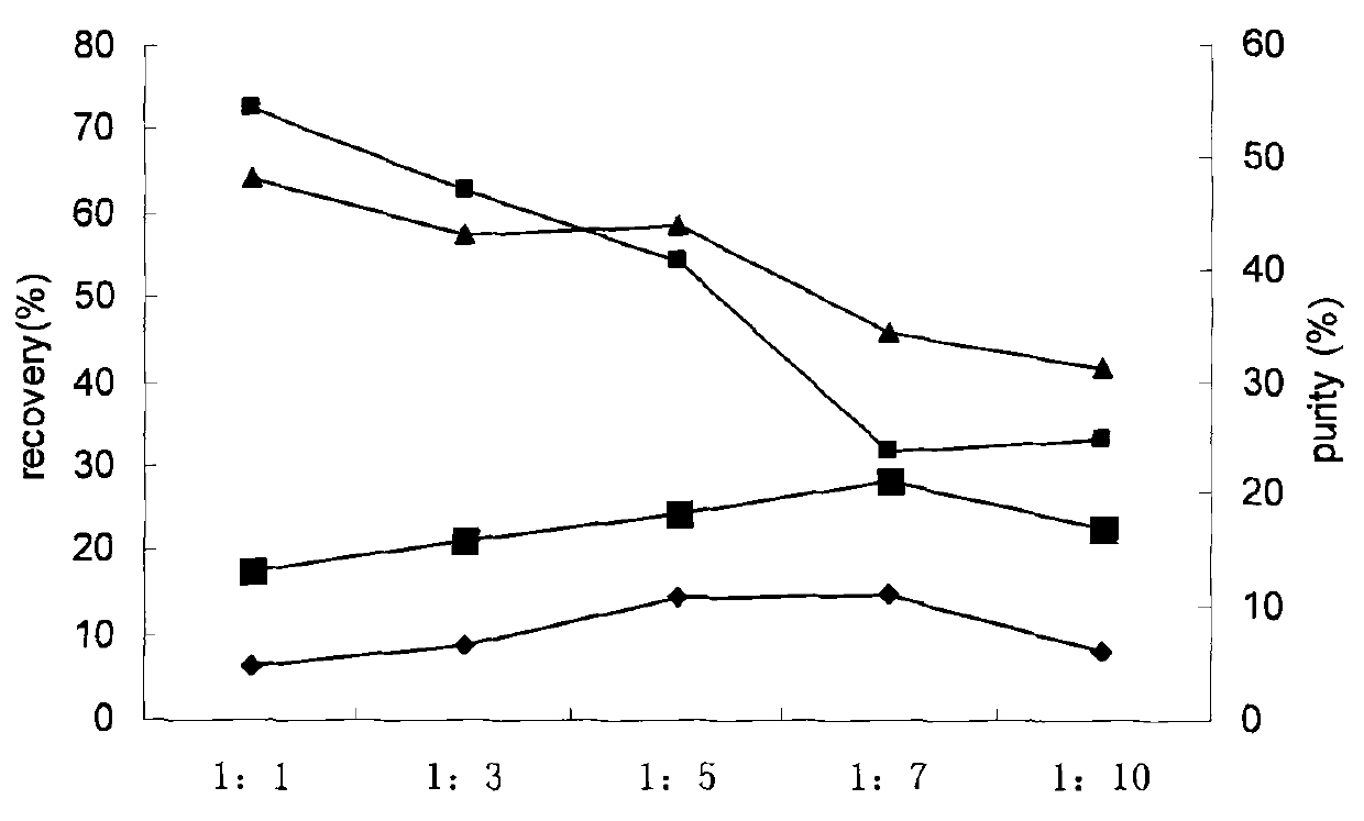 Method for purifying effective ingredients of cicer ariethnum L. bean sprouts