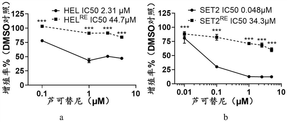 Application of LY3009120 in preparation of medicine for treating myeloproliferative tumors