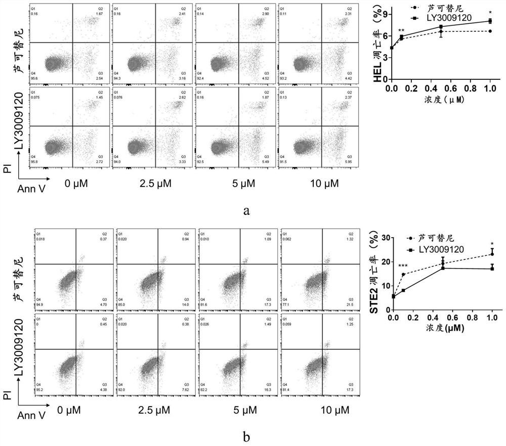 Application of LY3009120 in preparation of medicine for treating myeloproliferative tumors