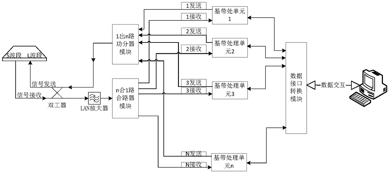 Big data transmission system based on Beidou first-generation communication system