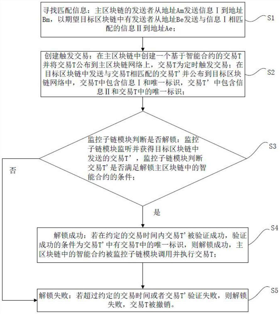 A cross-chain method between blockchains and the main blockchain