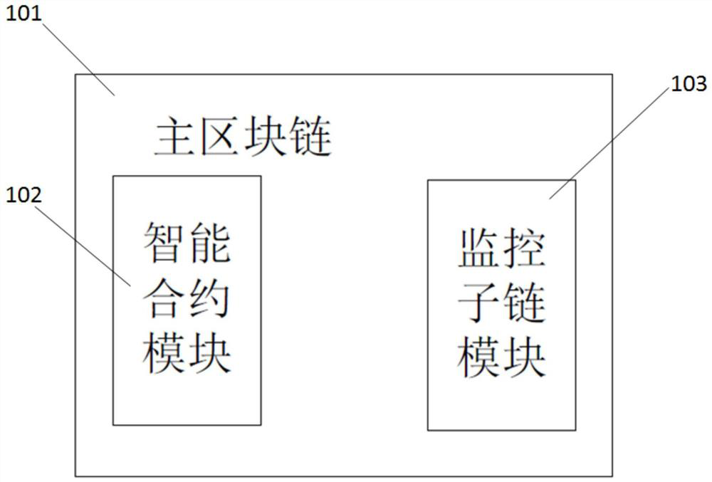 A cross-chain method between blockchains and the main blockchain