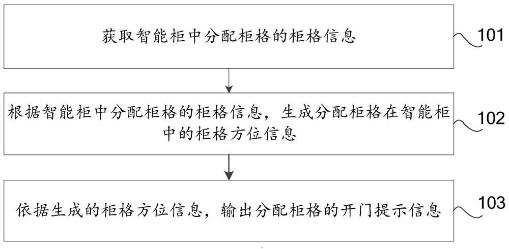 Cabinet cell opening prompting method and device of intelligent cabinet and electronic equipment