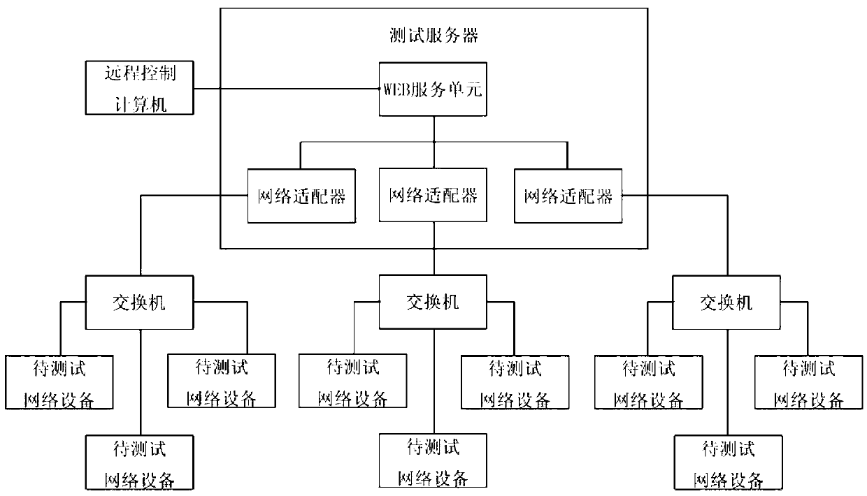 Test system and test method of network devices