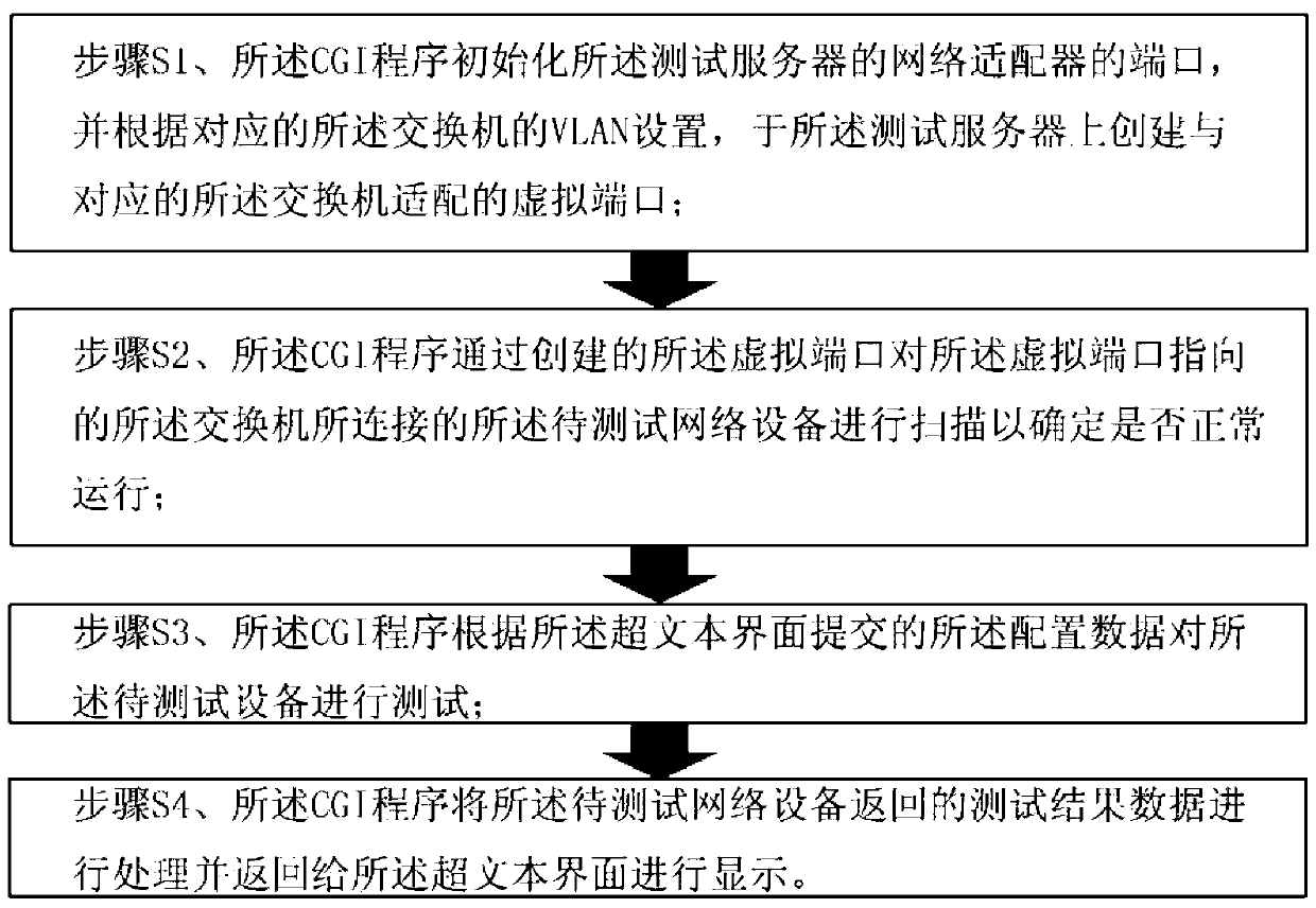 Test system and test method of network devices