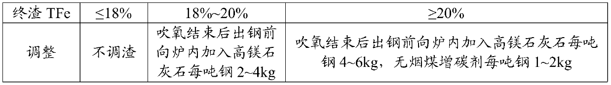 Method for controlling uniform erosion of bottom blowing bricks and furnace bottom of steel refining furnace