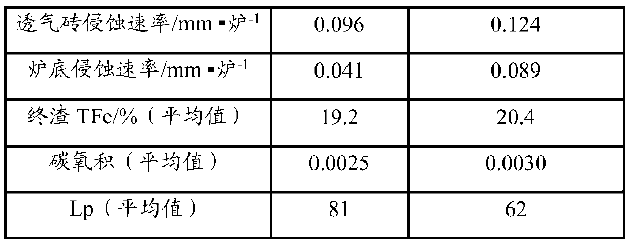 Method for controlling uniform erosion of bottom blowing bricks and furnace bottom of steel refining furnace