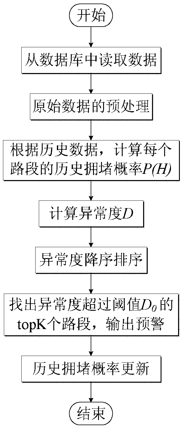 Abnormal congestion point judgment method based on microwave data