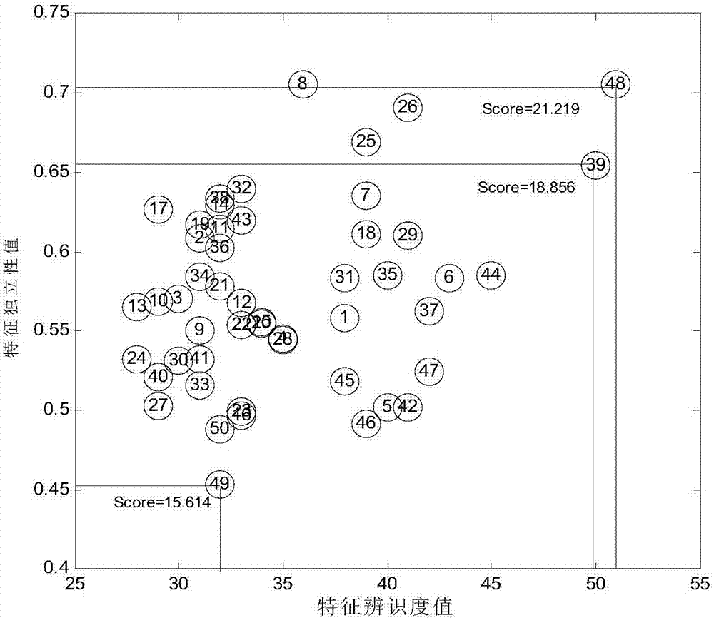 Gene selection method based on feature discrimination and independence