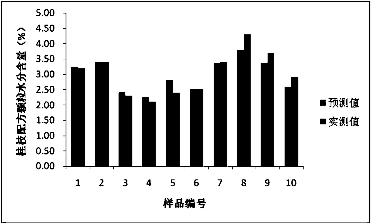 A kind of Guizhi granule and its traditional Chinese medicine preparation