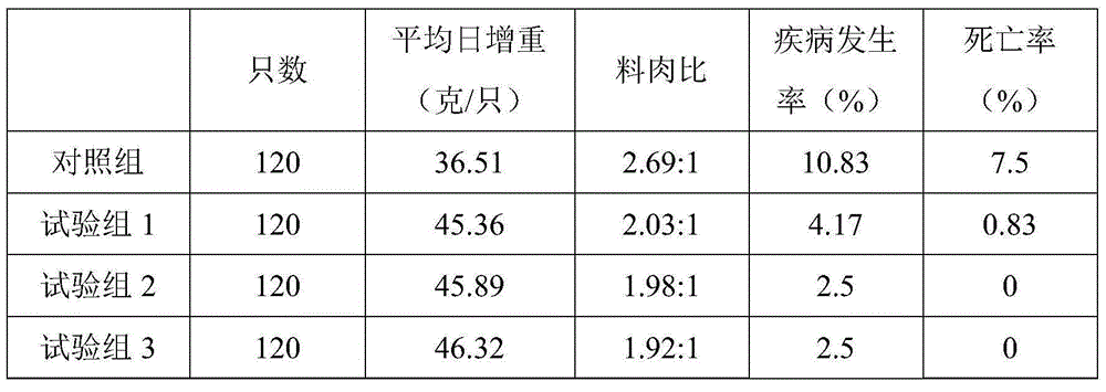 Duck feed and preparation method thereof