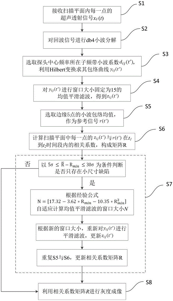 Air-coupled ultrasonic imaging method based on wavelet analysis and related algorithms