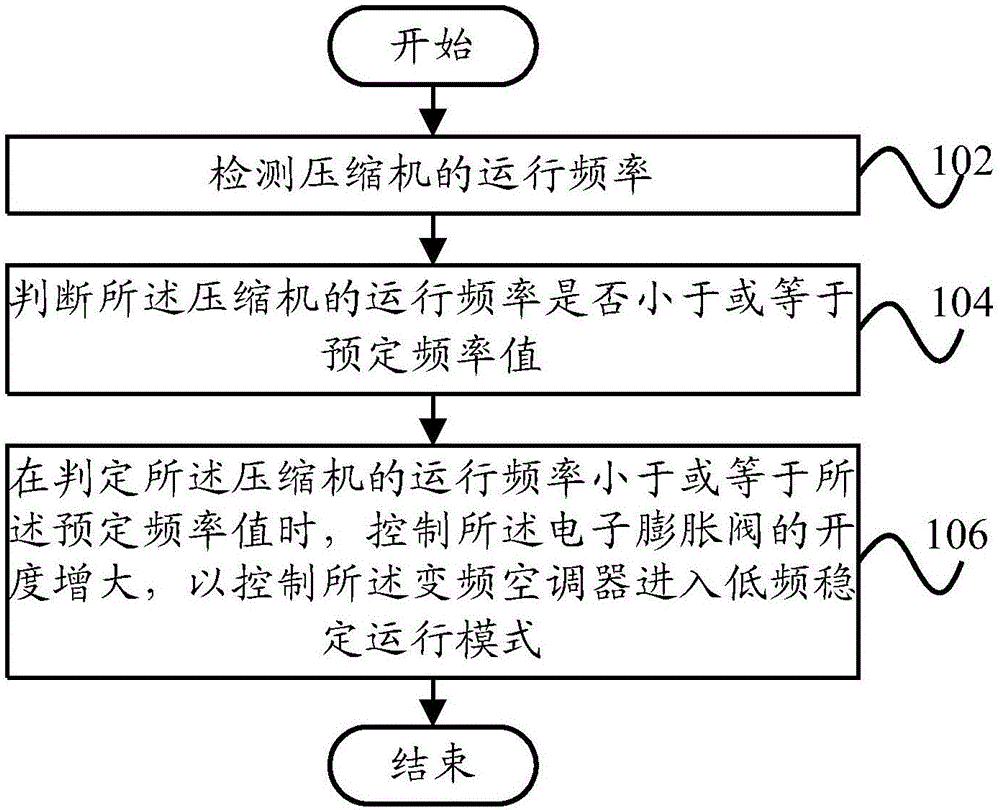 Controlling method and controlling device for variable-frequency air conditioner