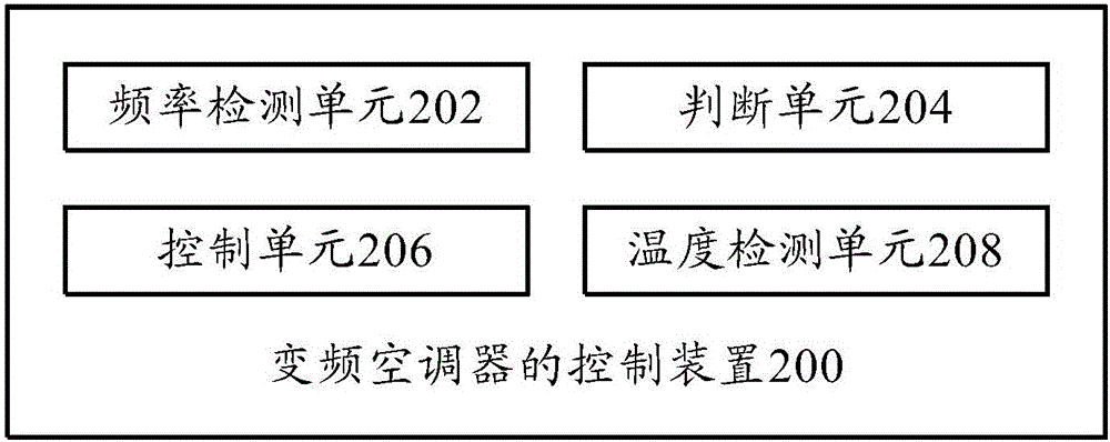 Controlling method and controlling device for variable-frequency air conditioner