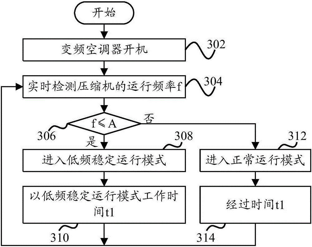 Controlling method and controlling device for variable-frequency air conditioner