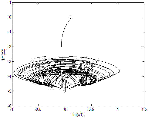 Two-dimensional complex number chaotic system