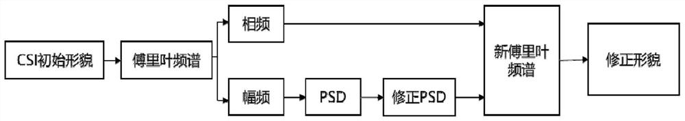 White light scanning interferometry high-frequency morphology compensation method based on transfer function