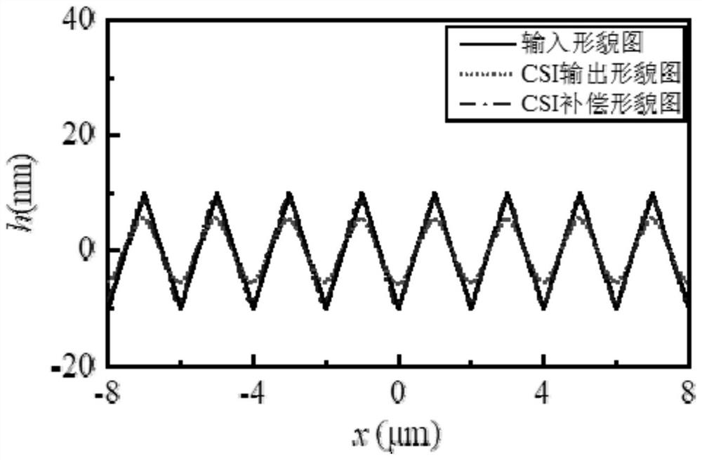 White light scanning interferometry high-frequency morphology compensation method based on transfer function