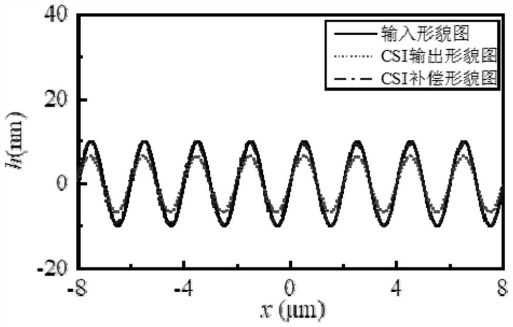 White light scanning interferometry high-frequency morphology compensation method based on transfer function