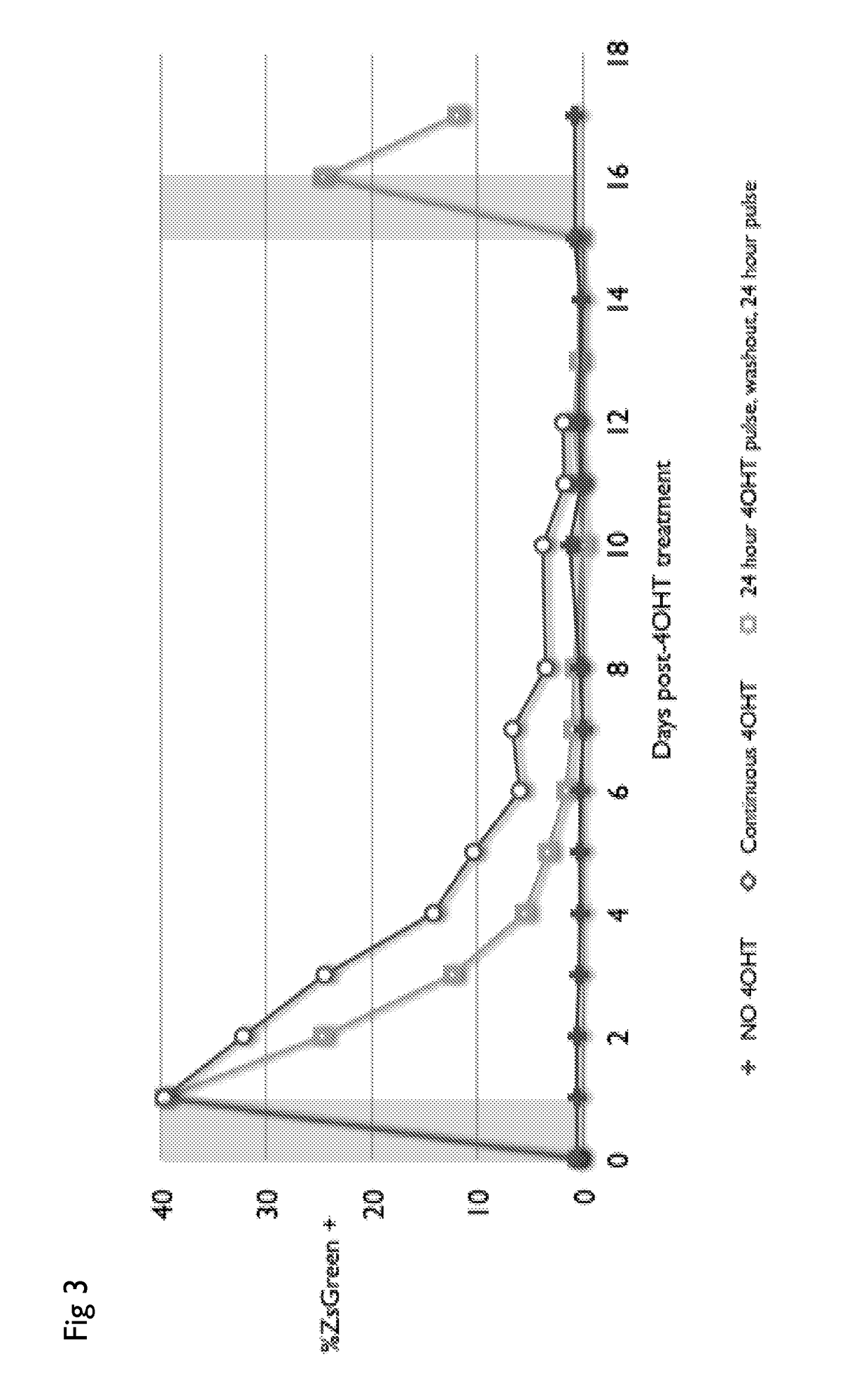 Drug regulated transgene expression