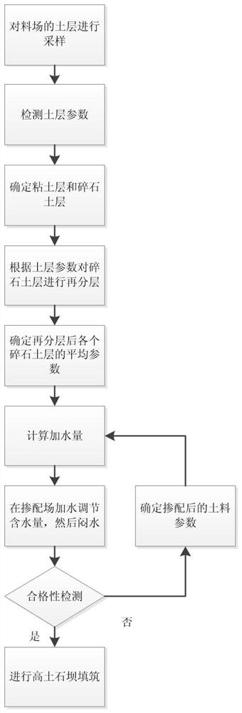 High earth and rockfill dam anti-seepage earth material blending construction method