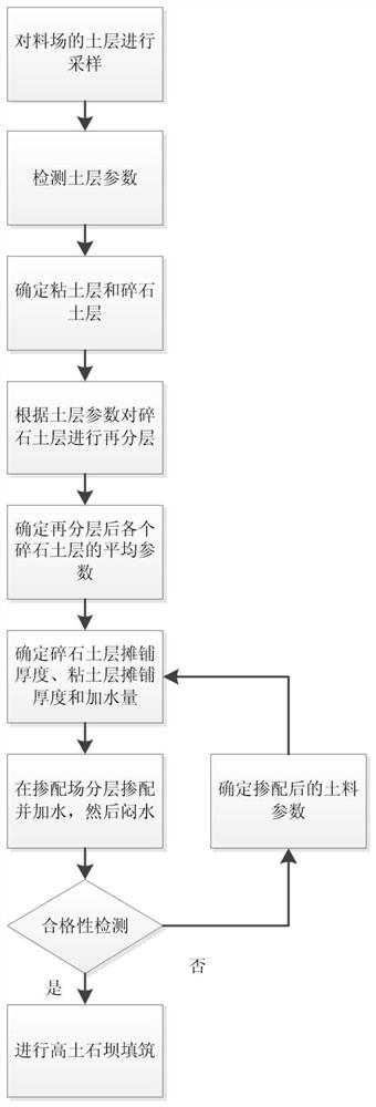 High earth and rockfill dam anti-seepage earth material blending construction method