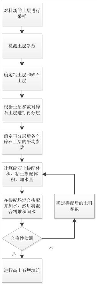 High earth and rockfill dam anti-seepage earth material blending construction method