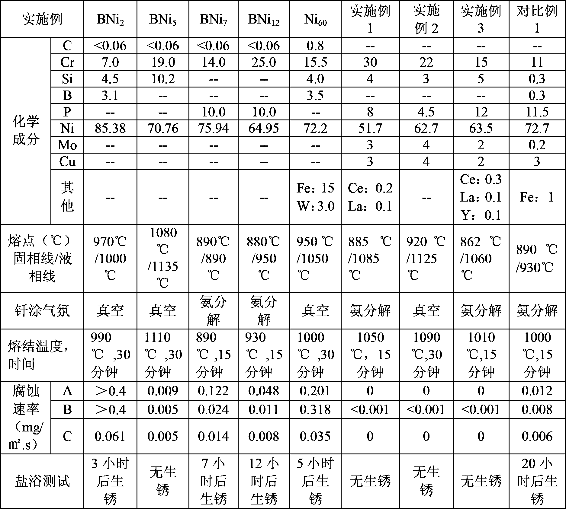 Nickel-based brazing material and method for preparing alloy coating by nickel-based brazing material