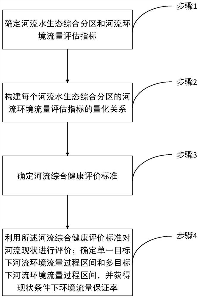 Method for determining river environment flow process interval