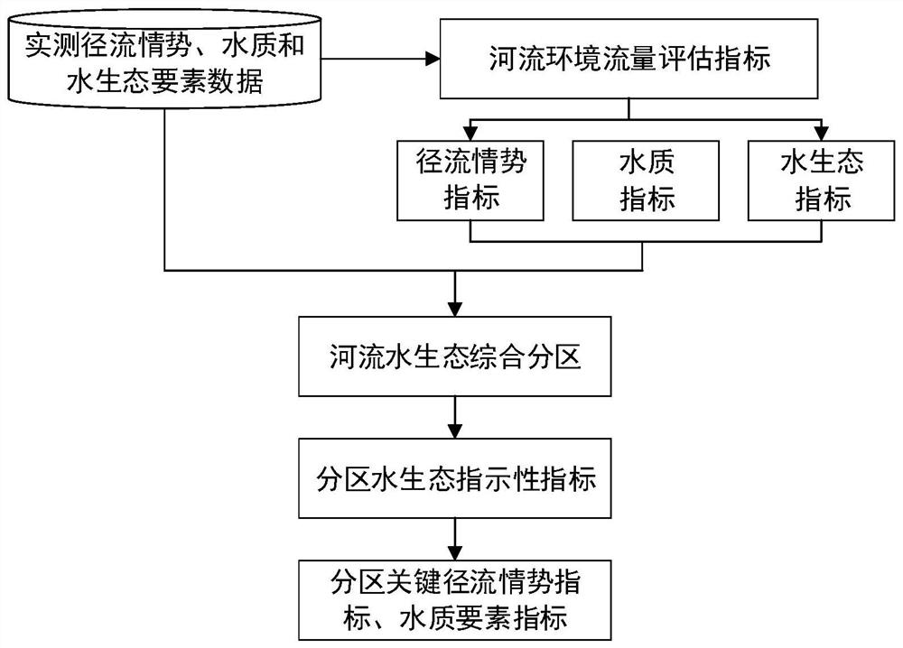 Method for determining river environment flow process interval