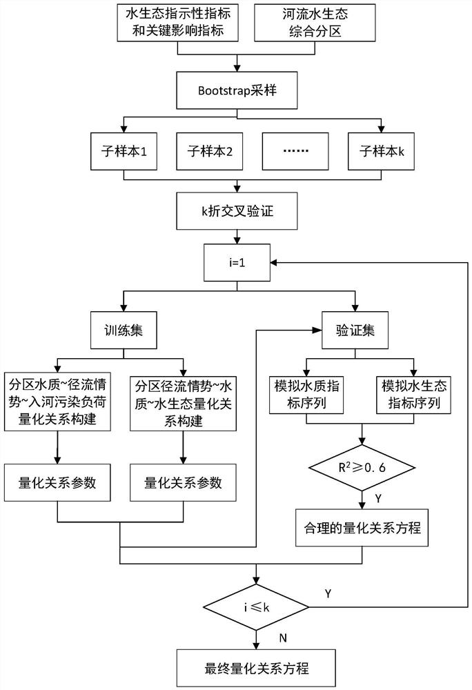 Method for determining river environment flow process interval