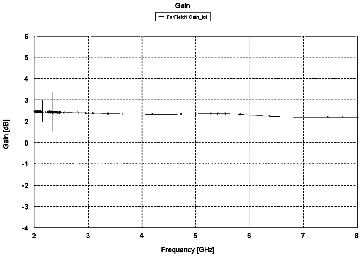 A high-gain ultra-wideband directional antenna with symmetrical structure