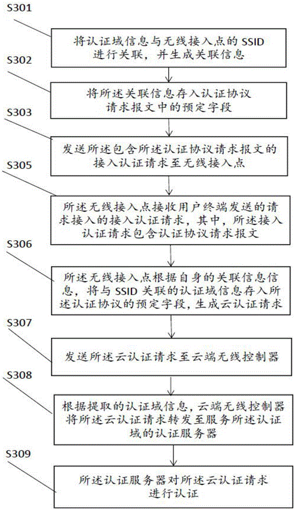 Authentication request receiving method and system, user end and AP