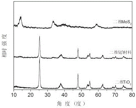 MoS2/TiO2 two-dimensional composite nanometer photocatalyst and preparation method and application thereof