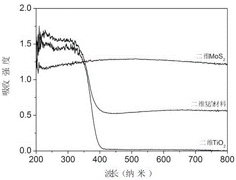 MoS2/TiO2 two-dimensional composite nanometer photocatalyst and preparation method and application thereof