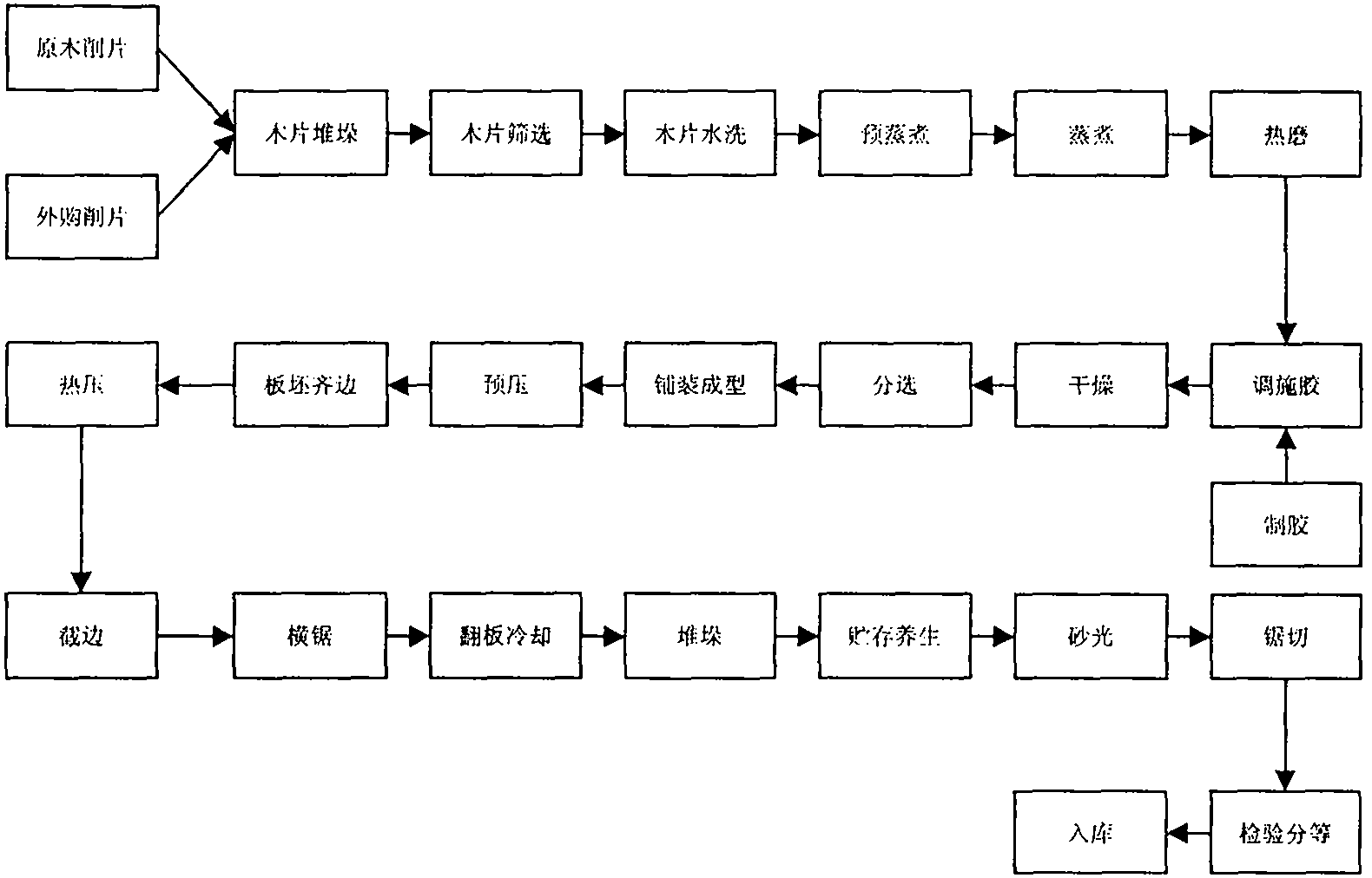 Processing method of high-strength E0 grade middle-high density plate