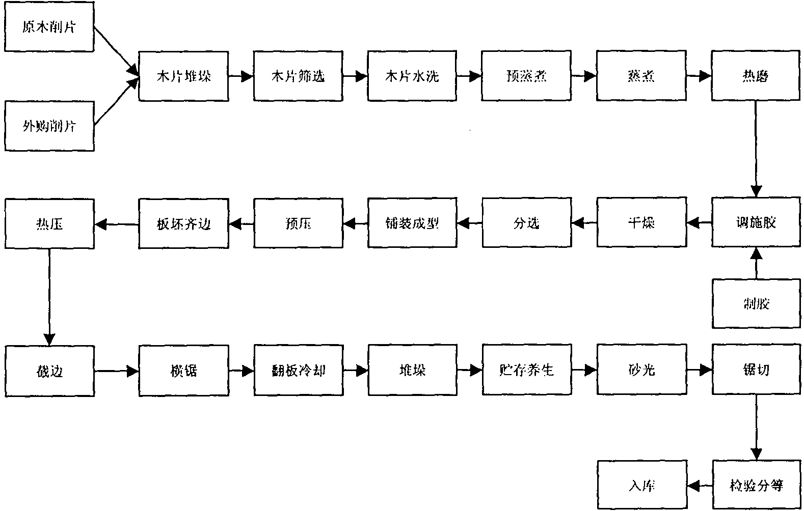 Processing method of high-strength E0 grade middle-high density plate