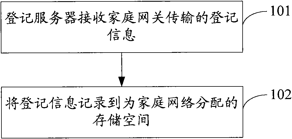 Information registering method and system, equipment access method and system and server of home network