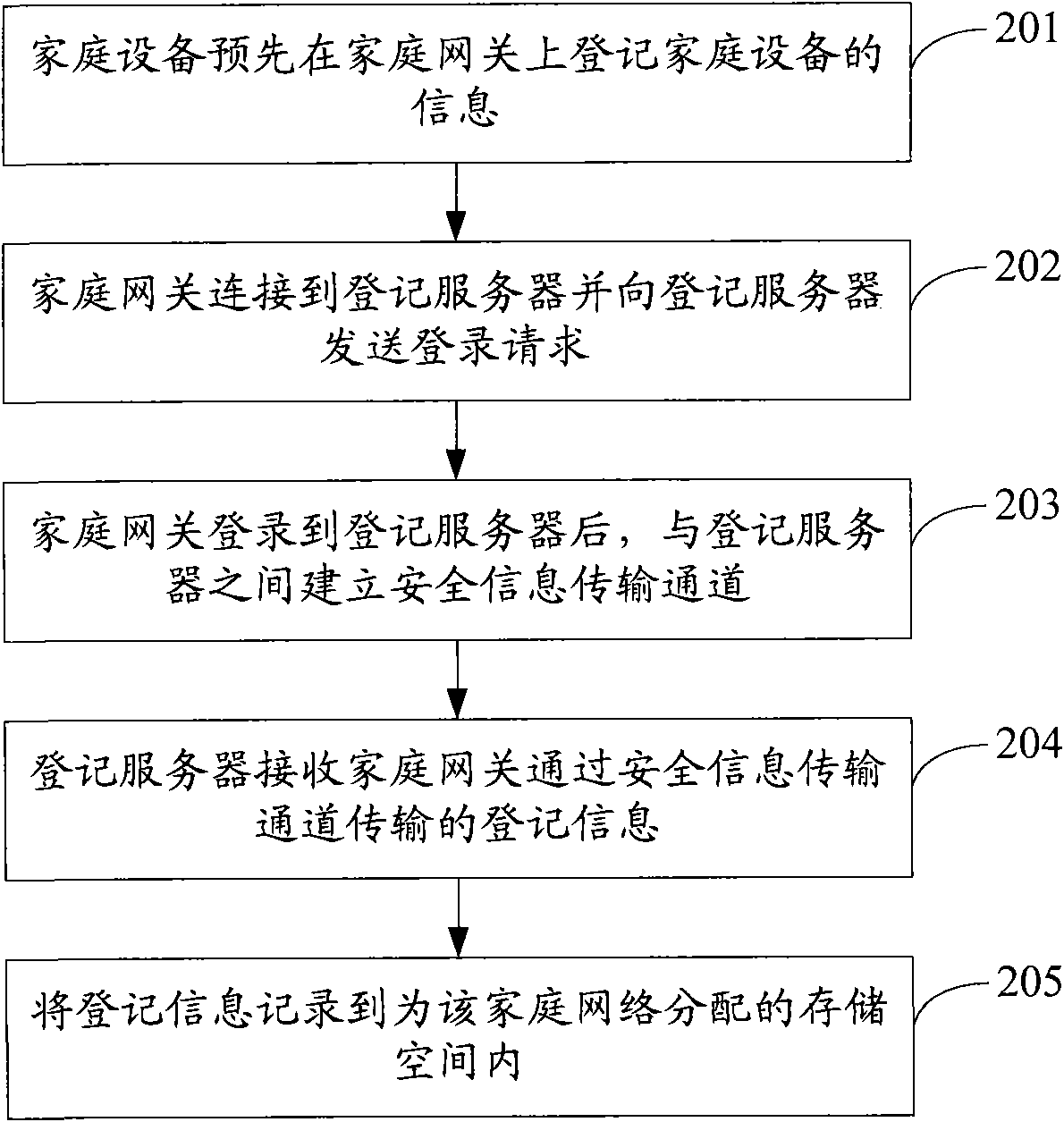 Information registering method and system, equipment access method and system and server of home network