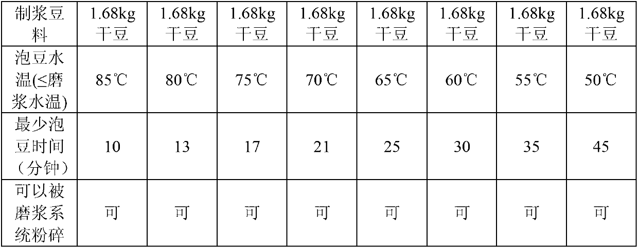 Pulping process for commercial soybean milk machine