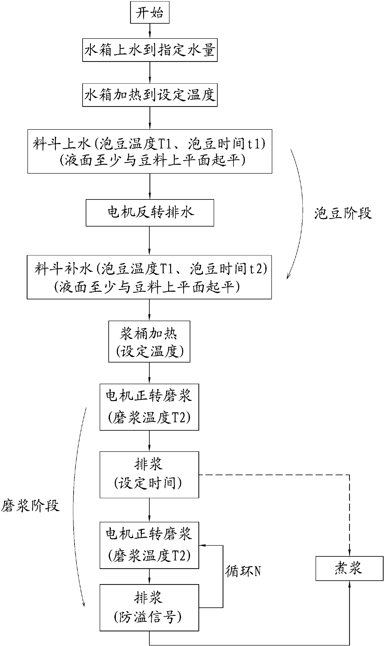 Pulping process for commercial soybean milk machine