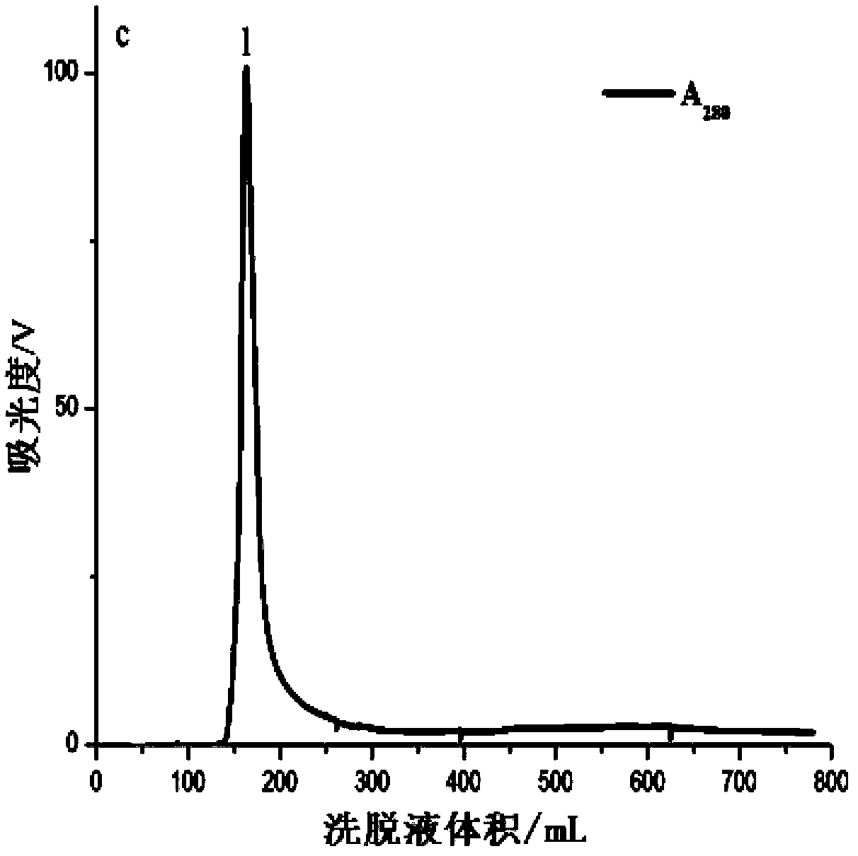 Cereus sinensis verrill soluble cell peptide CCT-I and separating and purifying method and application thereof