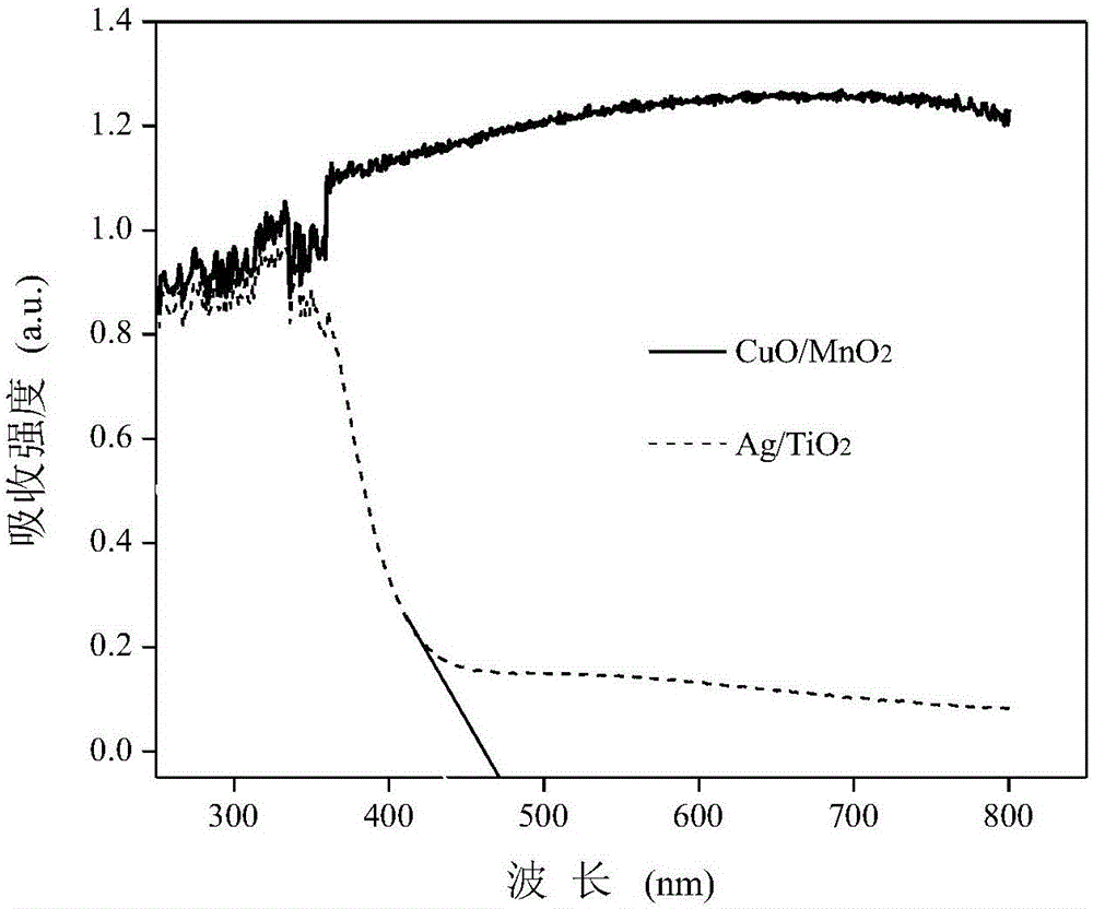 Method and device for coupling and biologically purifying VOCs under optical/thermal double-driving catalysis