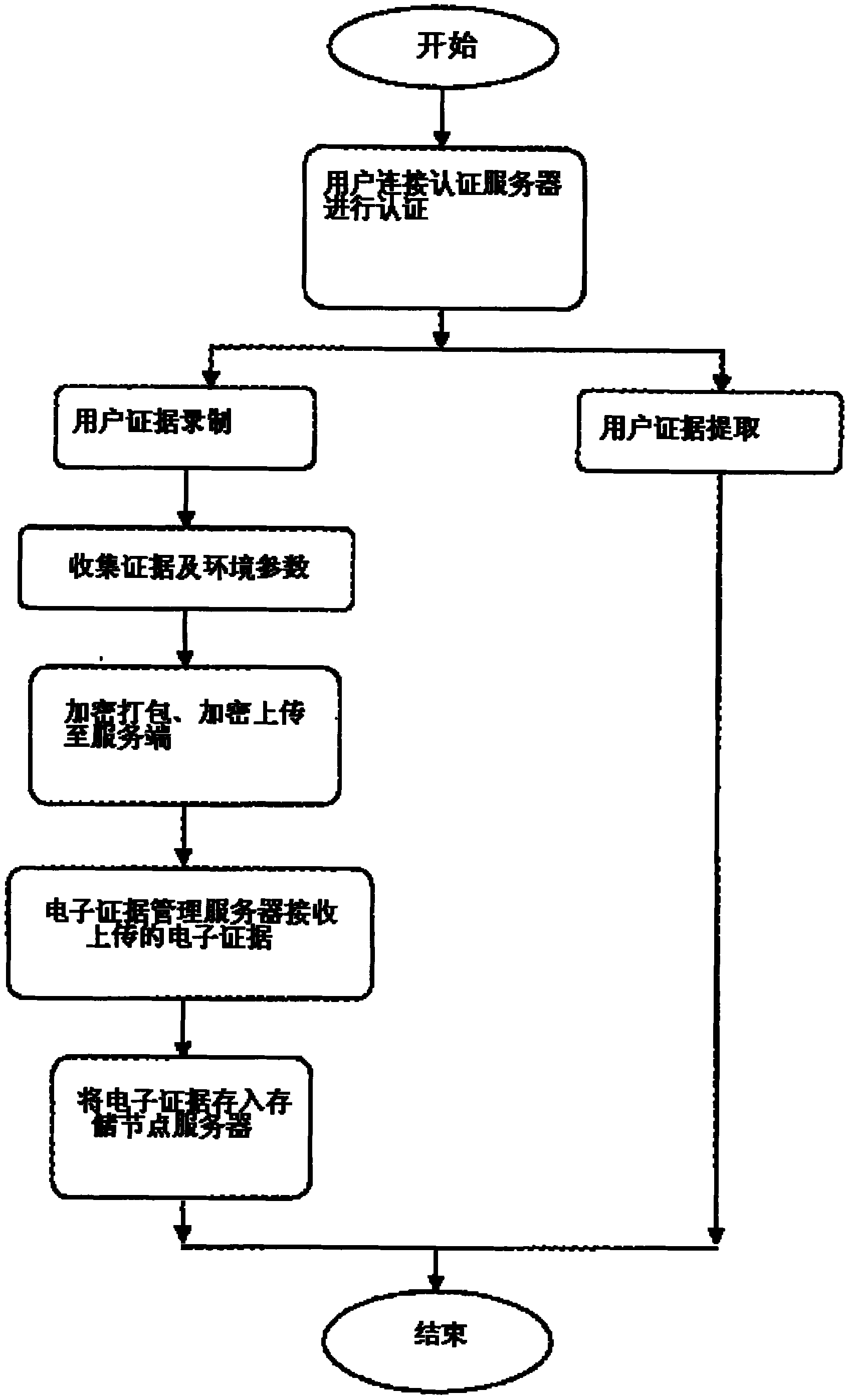 Electronic evidence material extraction and preservation method for modern economic cases