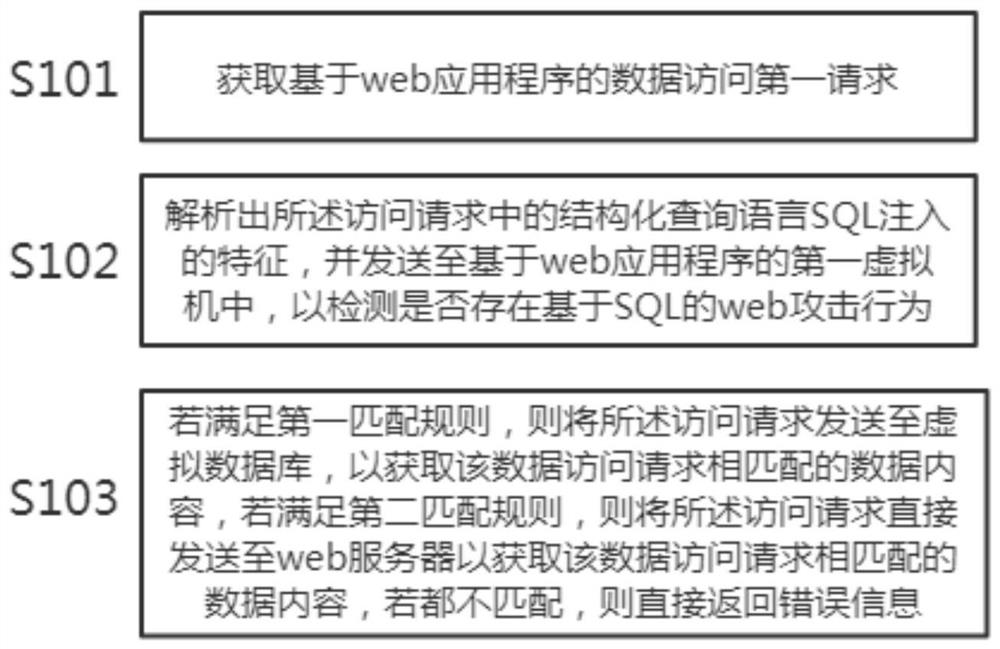 Web attack protection method and system based on SQL injection