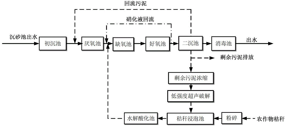 Biological denitrification promotion method using carbon source supplemented by carrying out low-intensity ultrasonic sludge disintegration and hydrolytic acidification on disintegrated sludge and straws and application of method